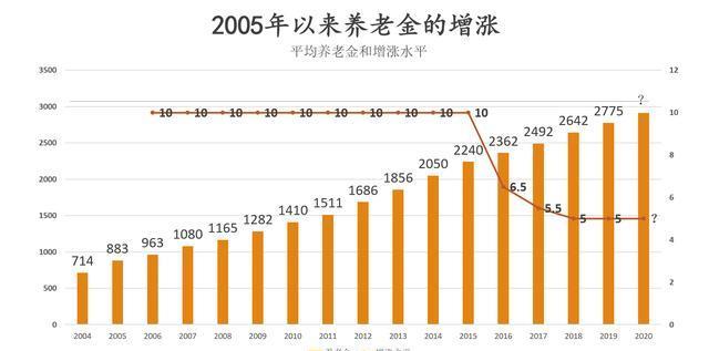 退休后每月领取4200元，属于什么水平?哪些因素在影响养老金?